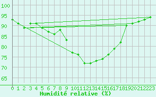 Courbe de l'humidit relative pour Auch (32)
