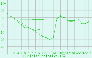 Courbe de l'humidit relative pour Dunkerque (59)
