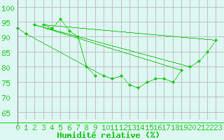 Courbe de l'humidit relative pour Neuhutten-Spessart