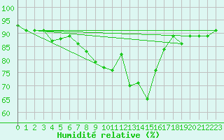 Courbe de l'humidit relative pour Les Charbonnires (Sw)