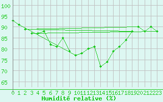 Courbe de l'humidit relative pour Harstena