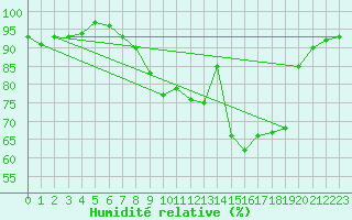 Courbe de l'humidit relative pour Bagnres-de-Luchon (31)