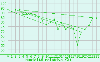 Courbe de l'humidit relative pour Chivres (Be)