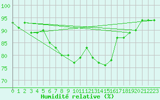 Courbe de l'humidit relative pour Schluechtern-Herolz