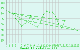 Courbe de l'humidit relative pour Koblenz Falckenstein