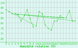 Courbe de l'humidit relative pour Hel