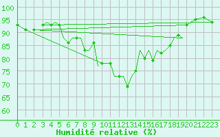Courbe de l'humidit relative pour Jersey (UK)