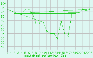 Courbe de l'humidit relative pour Glasgow (UK)