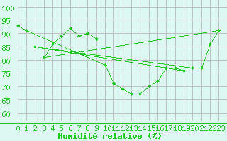 Courbe de l'humidit relative pour Meppen
