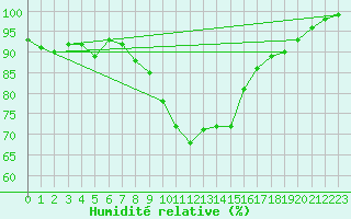 Courbe de l'humidit relative pour Westdorpe Aws