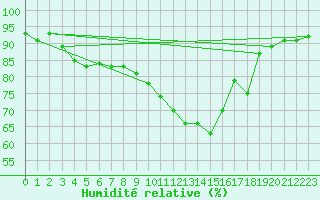 Courbe de l'humidit relative pour Orly (91)