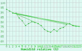 Courbe de l'humidit relative pour Nyon-Changins (Sw)