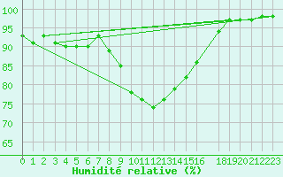 Courbe de l'humidit relative pour Voorschoten
