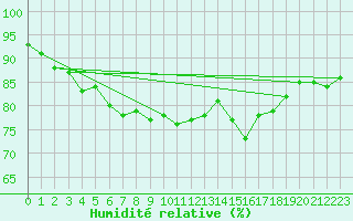 Courbe de l'humidit relative pour Rouen (76)