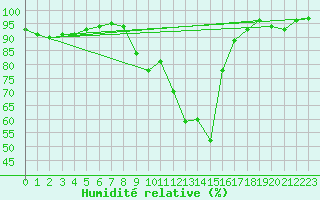Courbe de l'humidit relative pour Sainte-Ouenne (79)