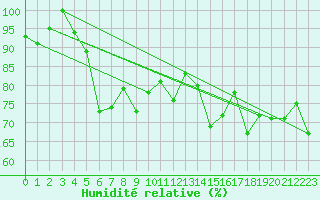 Courbe de l'humidit relative pour Les Attelas