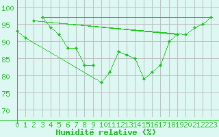 Courbe de l'humidit relative pour Straubing
