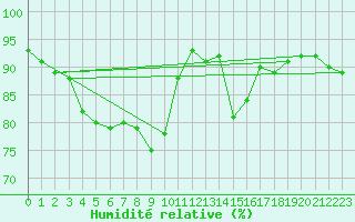 Courbe de l'humidit relative pour Belfort-Dorans (90)