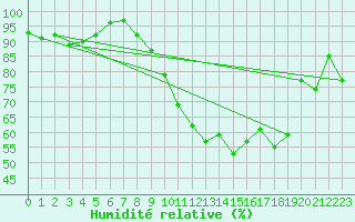 Courbe de l'humidit relative pour Baruth