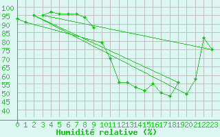 Courbe de l'humidit relative pour Estres-la-Campagne (14)