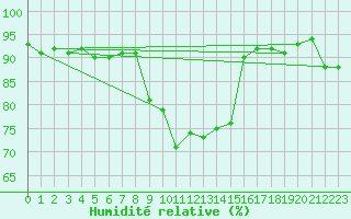 Courbe de l'humidit relative pour Pfullendorf