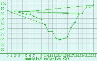 Courbe de l'humidit relative pour Rujiena