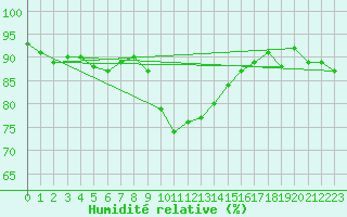 Courbe de l'humidit relative pour Tornio Torppi