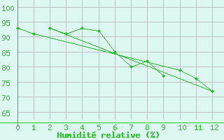 Courbe de l'humidit relative pour Luedenscheid