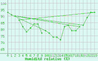 Courbe de l'humidit relative pour Trier-Petrisberg