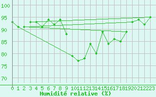 Courbe de l'humidit relative pour Cessieu le Haut (38)