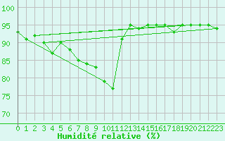Courbe de l'humidit relative pour Bergen