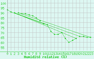 Courbe de l'humidit relative pour Ylinenjaervi