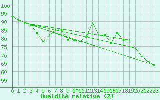 Courbe de l'humidit relative pour Thorshavn
