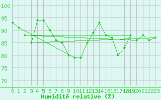 Courbe de l'humidit relative pour Stoetten
