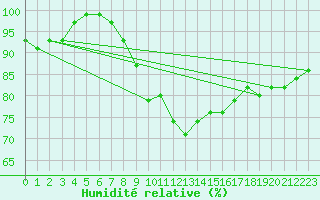 Courbe de l'humidit relative pour Bad Marienberg