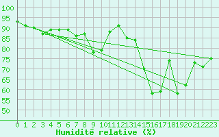 Courbe de l'humidit relative pour Bourges (18)