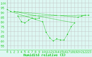 Courbe de l'humidit relative pour Voiron (38)