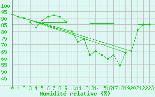 Courbe de l'humidit relative pour Chlons-en-Champagne (51)