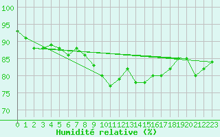 Courbe de l'humidit relative pour Glasgow (UK)