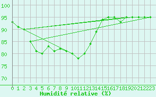 Courbe de l'humidit relative pour Boulc (26)