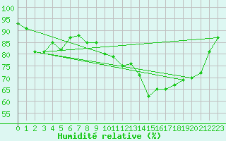 Courbe de l'humidit relative pour Ile d'Yeu - Saint-Sauveur (85)