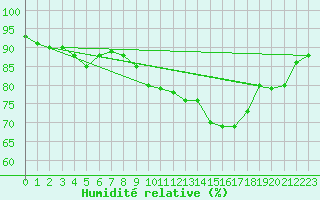 Courbe de l'humidit relative pour Cap de la Hague (50)