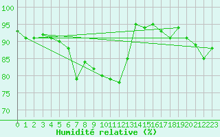 Courbe de l'humidit relative pour Cap Gris-Nez (62)