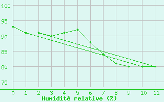 Courbe de l'humidit relative pour Akurnes