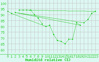 Courbe de l'humidit relative pour Assesse (Be)