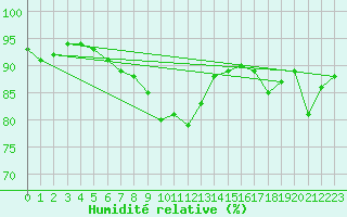 Courbe de l'humidit relative pour Vardo