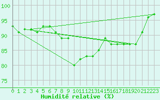 Courbe de l'humidit relative pour Vaxjo