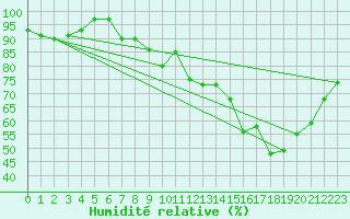 Courbe de l'humidit relative pour Carrion de Calatrava (Esp)