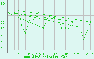 Courbe de l'humidit relative pour Biarritz (64)