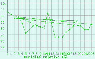 Courbe de l'humidit relative pour Kronach
